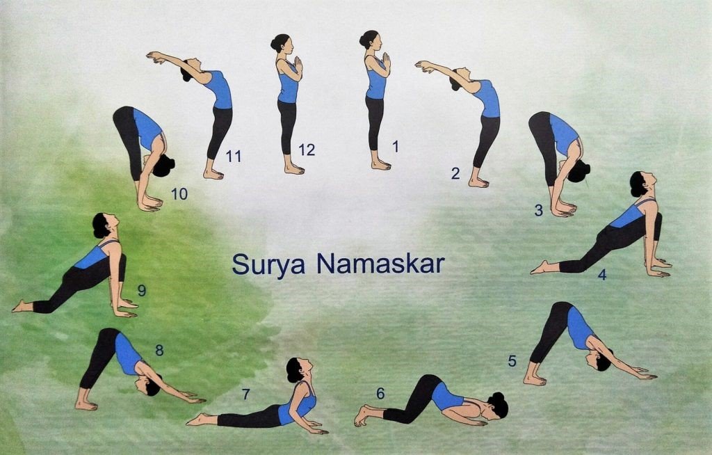 Bài tập yoga giảm mỡ bụng Surya Namaskar là một chuỗi 12 động tác yoga liên kết mượt mà.