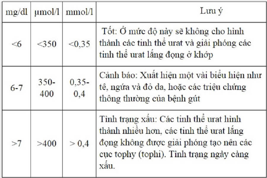 chỉ số acid uric bao nhiêu thì bị gout