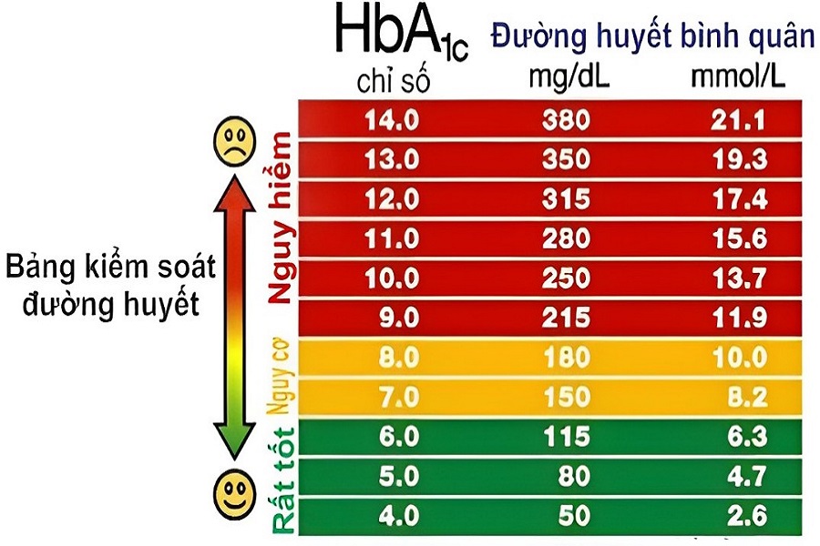 đường huyết bao nhiêu là cao