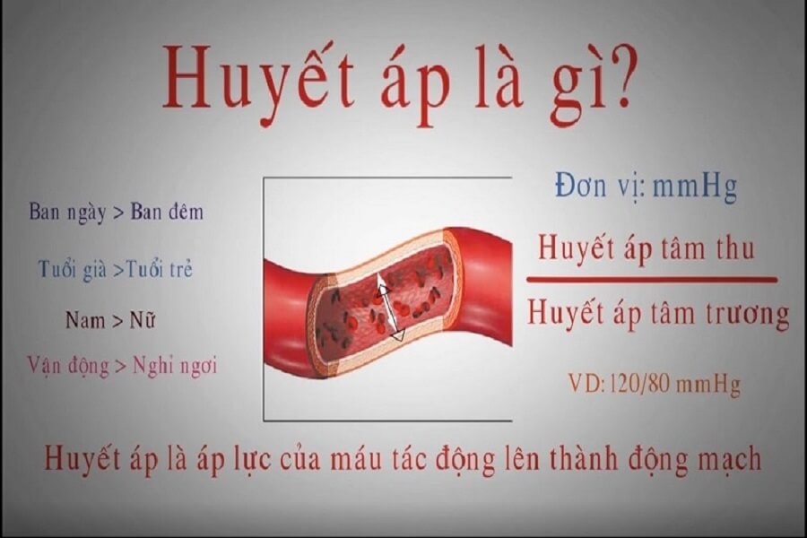 huyết áp là gì