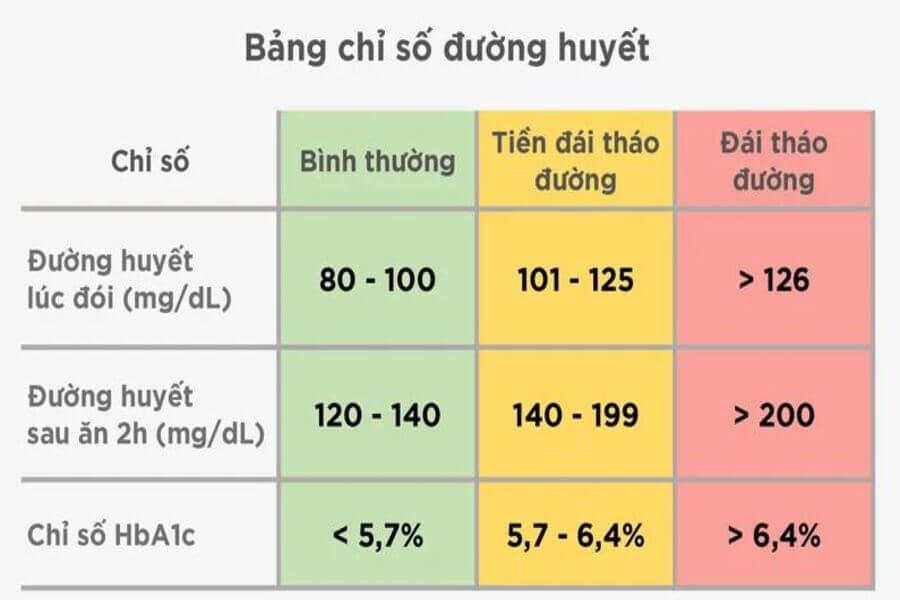 bảng chỉ số đường huyết chuẩn