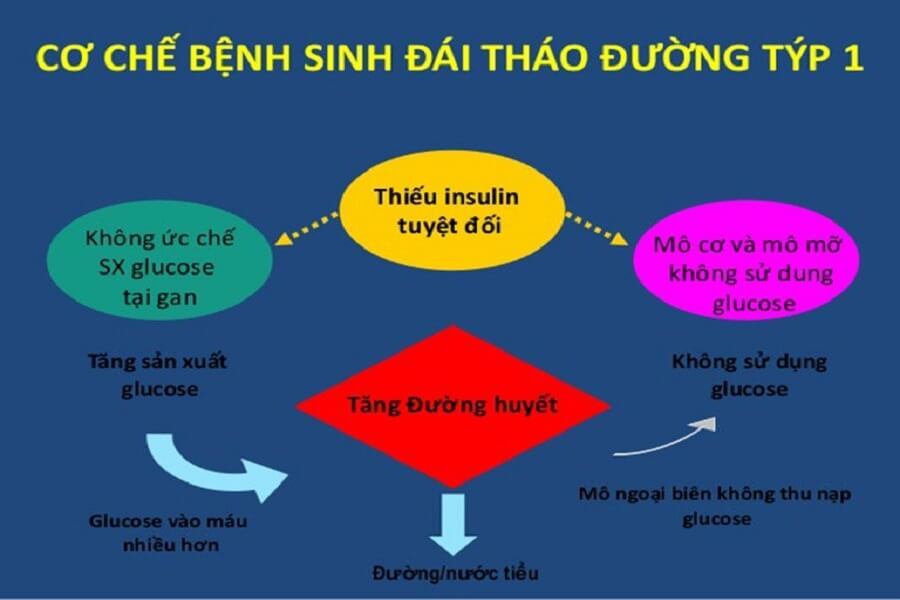 Bệnh tiểu đường