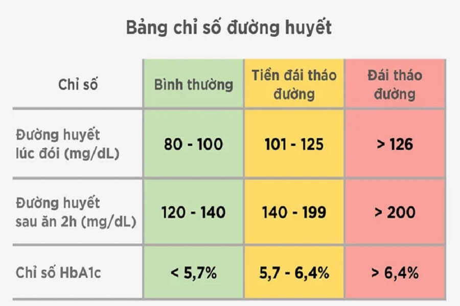 Chỉ số đường huyết của người bình thường