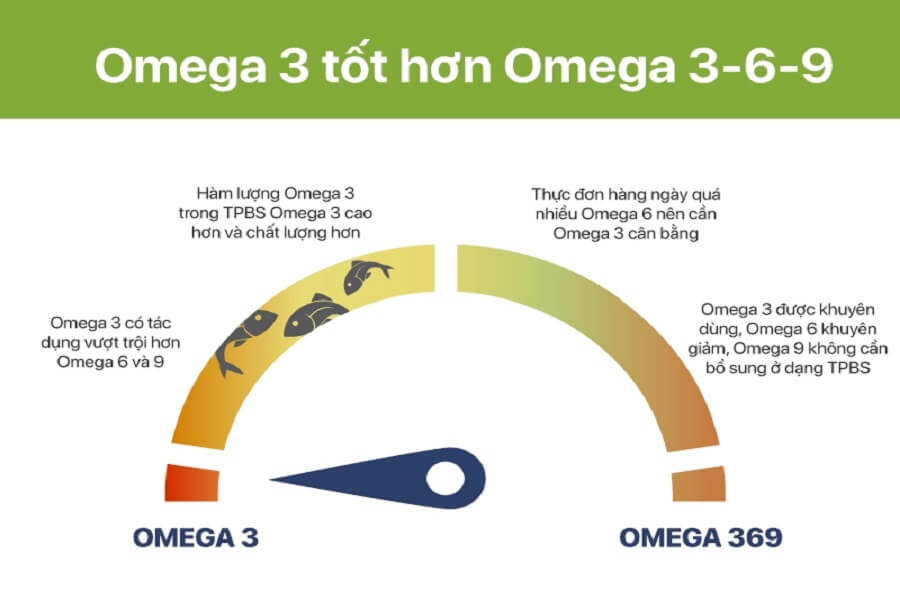 Omega 3 và Omega 3-6-9 loại nào tốt hơn