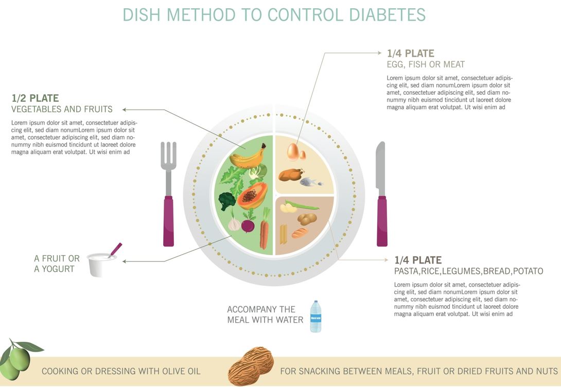 Mô hình đĩa ăn dành cho người tiểu đường tuýp 2